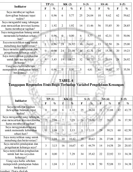 TABEL 4 Tanggapan Responden Etnis Bugis Terhadap Variabel Pengelolaan Keuangan 