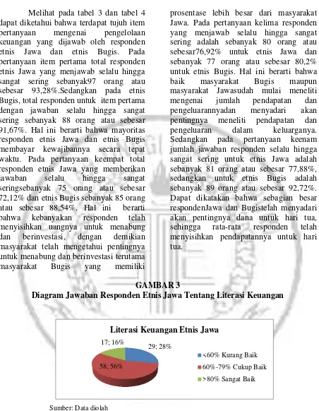 GAMBAR 3 Diagram Jawaban Responden Etnis Jawa Tentang Literasi Keuangan 