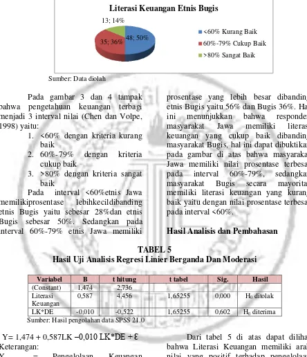 TABEL 5 Hasil Uji Analisis Regresi Linier Berganda Dan Moderasi 