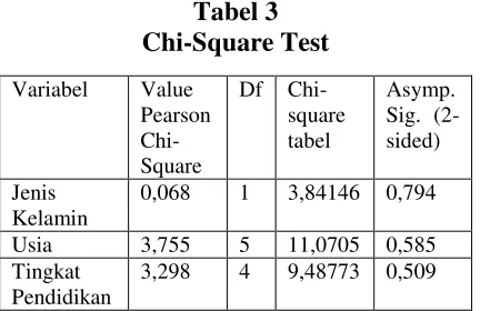 Tabel 3 Chi-Square Test 