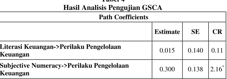 Tabel 4 Hasil Analisis Pengujian GSCA 