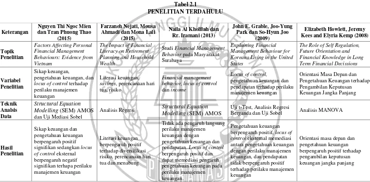 Tabel 2.1 PENELITIAN TERDAHULU 