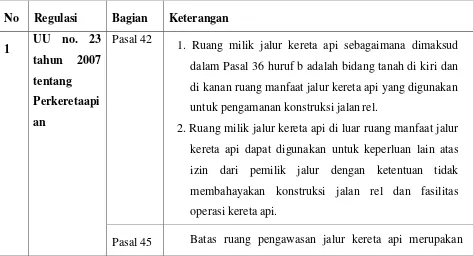 Tabel 2. Evaluasi Kebijakan Terkait Sempadan Rel 