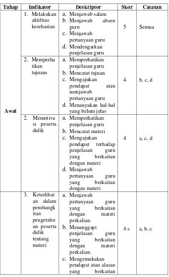 Tabel 4.7 Hasil Aktivitas Peserta Didik Siklus II 