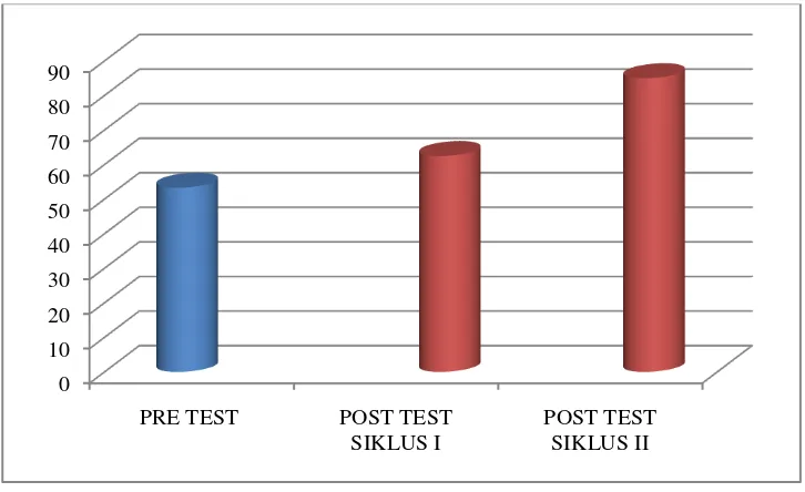 Gambar  4.1 Grafik Peningkatan Prestasi Belajar Peserta Didik Kelas II 