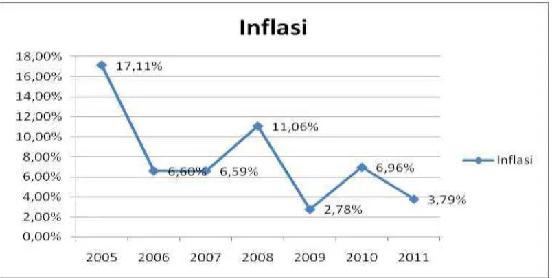 Grafik 1.1 Pergerakan Inflasi 