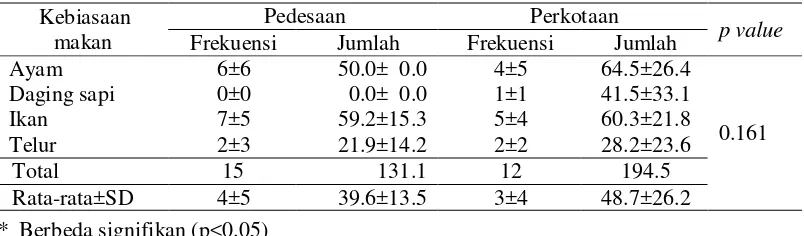 Tabel 6 Frekuensi konsumsi protein hewani siswa 