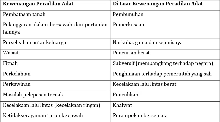 Tabel 1. Kewenangan Peradilan Adat di Aceh 