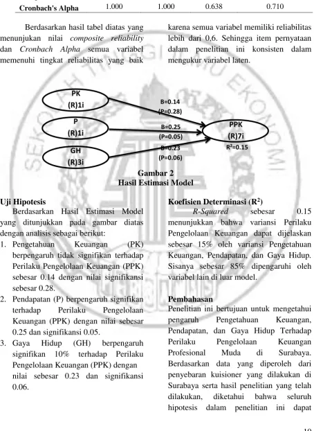 Gambar 2 Hasil Estimasi Model 