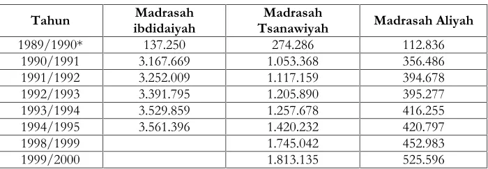 Tabel 2Perkembangan Murid Madrasah