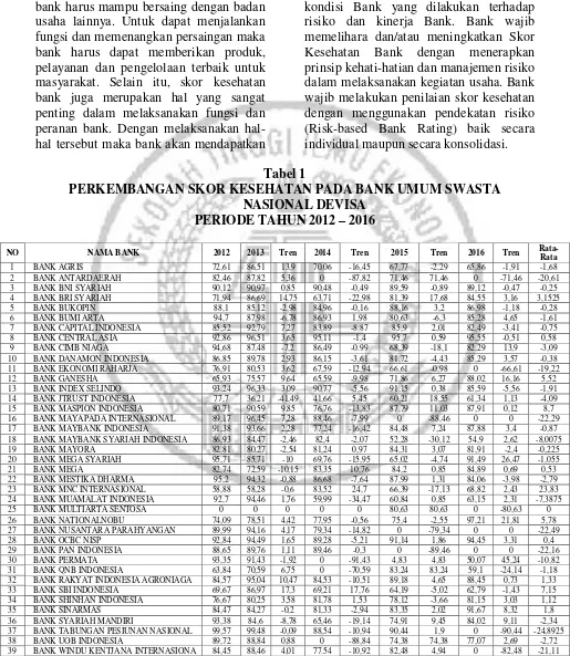 Tabel 1 PERKEMBANGAN SKOR KESEHATAN PADA BANK UMUM SWASTA 