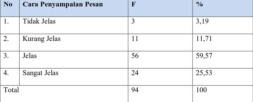 TABEL 8 CARA PENYAMPAIAN PESAN 