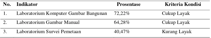 Tabel 1 Kondisi Sarana Laboratorium SMK swasta di Kota Malang 