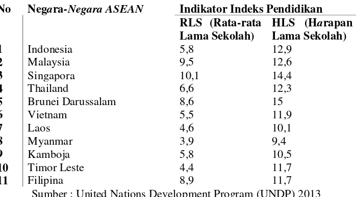 Tabel 1.1.  Indeks Pendidikan Negara-negara ASEAN Tahun 2012 