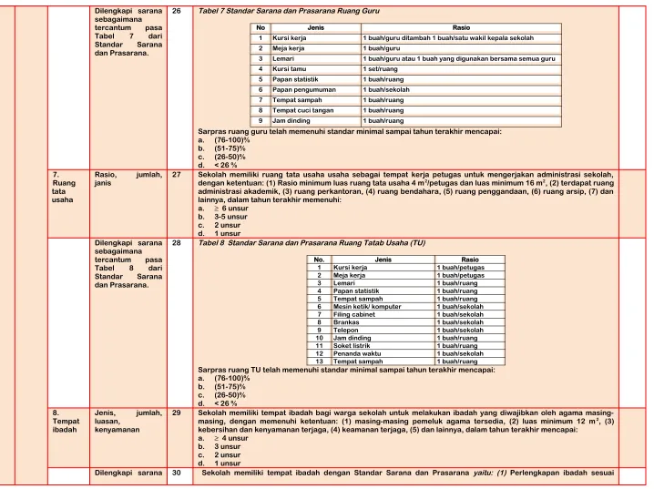 Tabel 7 Standar Sarana dan Prasarana Ruang Guru