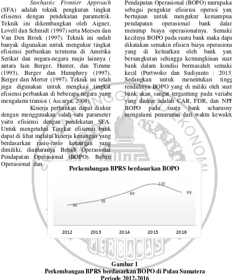Gambar 1 Perkembangan BPRS berdasarkan BOPO di Pulau Sumatera 
