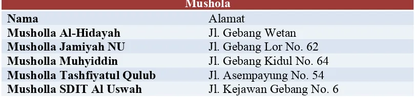 Tabel 3.3 Jumlah Sarana Peribadatan di Kelurahan Gebang Putih 