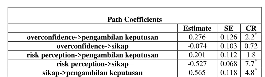 TABEL ANALISIS STRUCTURALMODEL 