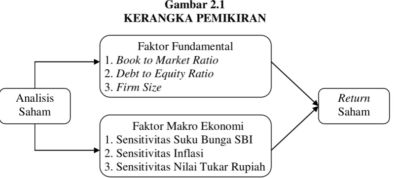 Gambar 2.1 KERANGKA PEMIKIRAN 