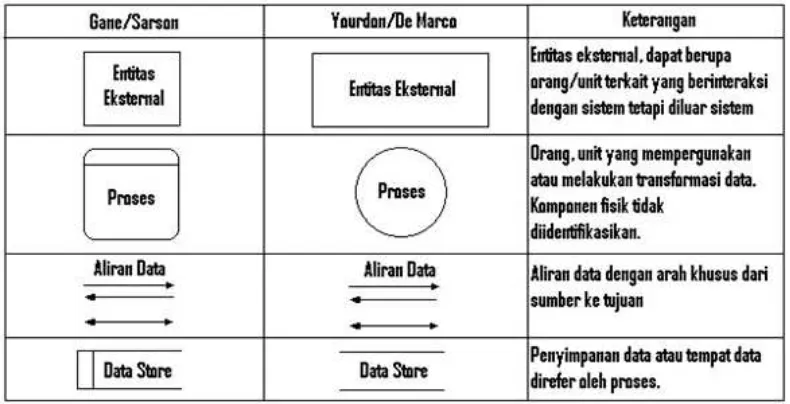 Tabel 2.4 Simbol Data Flow Diagram 
