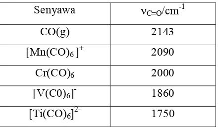 Tabel 2.2.Bilangan Gelombang Senyawa Kompleks  