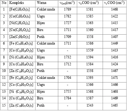Tabel 4.1 Pita Serapan Gugus Karbonil dan Hidroksil dari Asam Etanoat, 