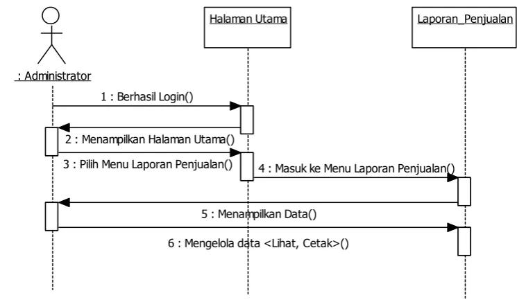 Gambar 9 Sequence Diagram Olah Data Buku