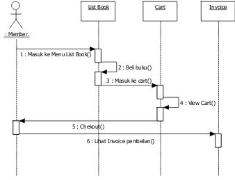 Gambar 11 Sequence Diagram Lihat List Book member