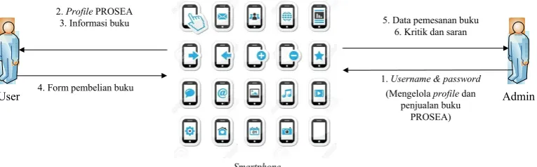 Gambar 3 Workflow Sistem yang diusulkan