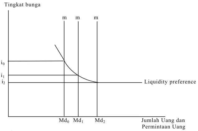 Gambar 2.3 Pengaruh Penambahan Uang Beredar  