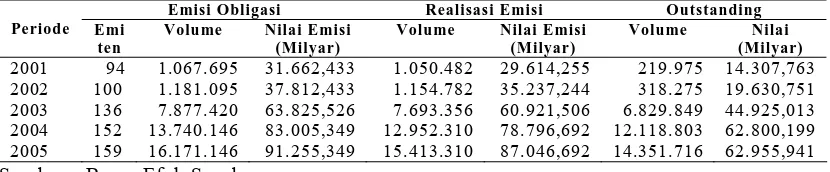 Tabel 4.1 Perkembangan Emisi Obligasi Periode 2001-2005 