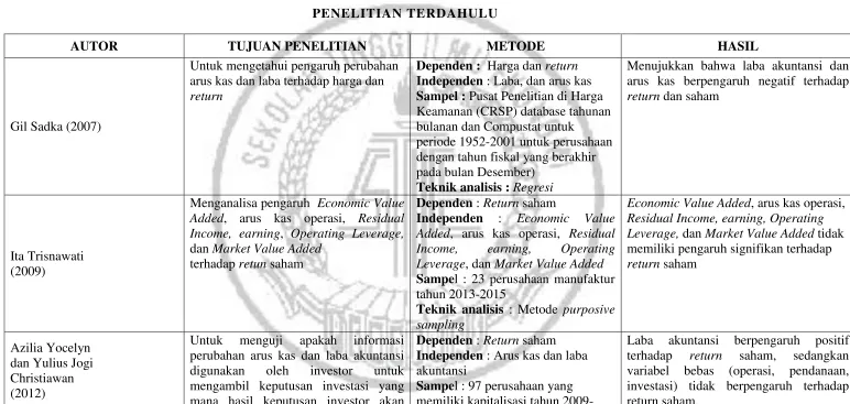 Tabel 2.1 PENELITIAN TERDAHULU 