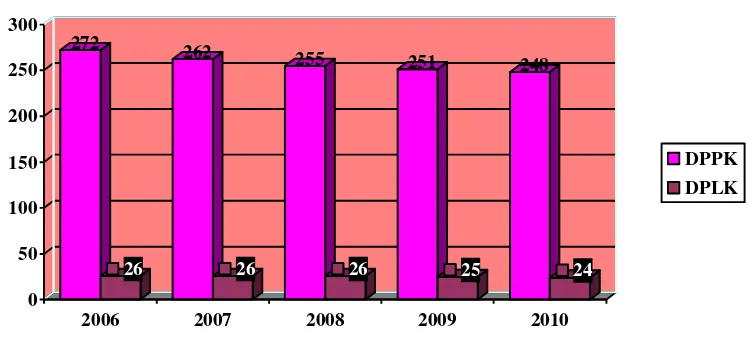 Gambar 1.1Diagram Jumlah Dana Pensiun Tahun 2006 - 2010