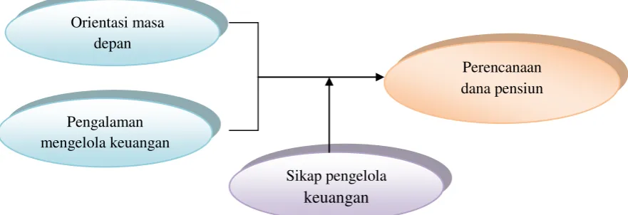 Gambar 2.1 Kerangka Penelitian 