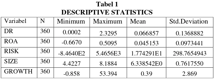 Tabel 1 DESCRIPTIVE STATISTICS 