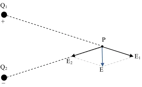 Gambar 2. 3 Prinsip superposisi pada medan listrik 