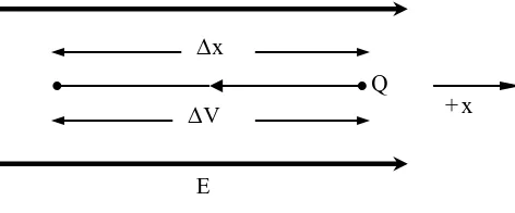 Gambar 2. 4 Lintasan muatan Q sejajar terhadap medan listrik E yang uniform 