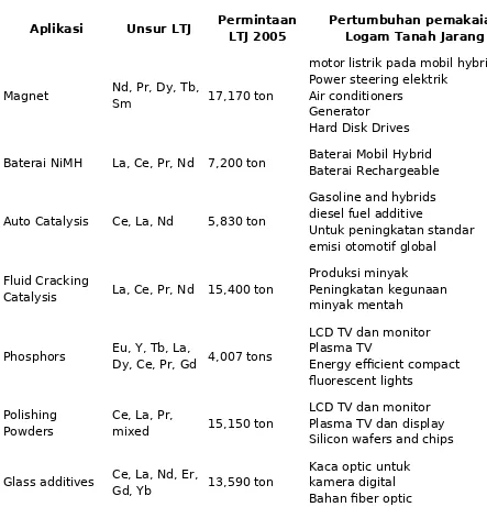 Table 2 : Pemanfaatan Logam tanah jarang di industri