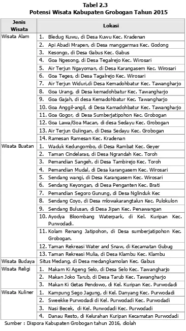 Tabel 2.3 Potensi Wisata Kabupaten Grobogan Tahun 2015 