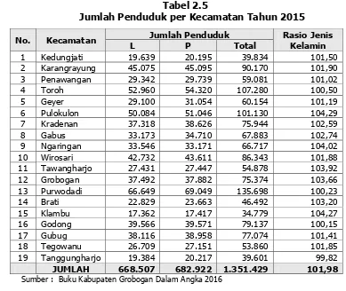 Tabel 2.4  Jumlah Penduduk Tahun 2013 dan 2014 