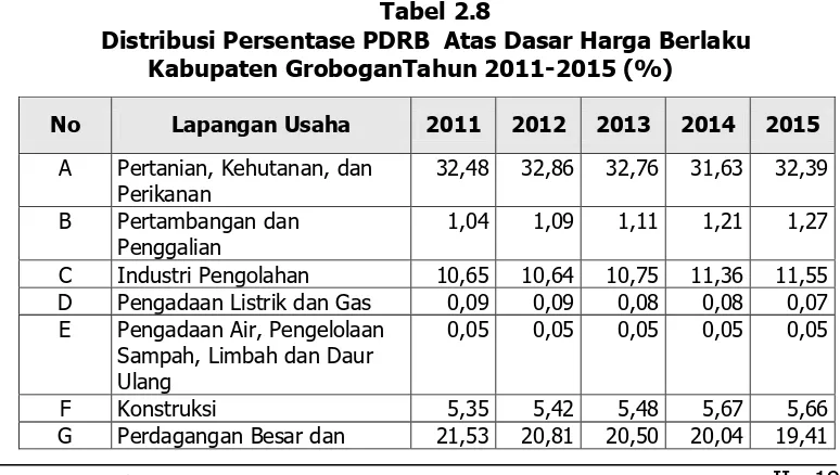 Gambar 2.5. Grafik Pertumbuhan Ekonomi Kabupaten Grobogan  Tahun 2011-2015   