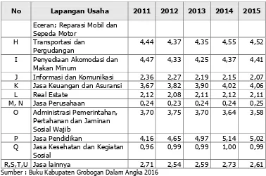 Tabel 2.9 Perkembangan Sektoral  PDRB Tahun 2011-2015 