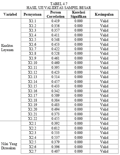 TABEL 4.7 HASIL UJI VALIDITAS SAMPEL BESAR 