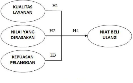 Gambar 1 Kerangka Pemikiran Penelitian Sekarang  