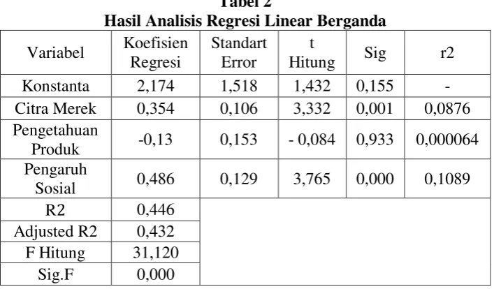 Tabel 2 Hasil Analisis Regresi Linear Berganda 