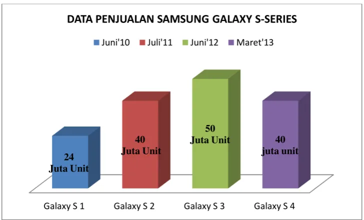Gambar 1.1 Data Penjualan Samsung Galaxy S-Series 