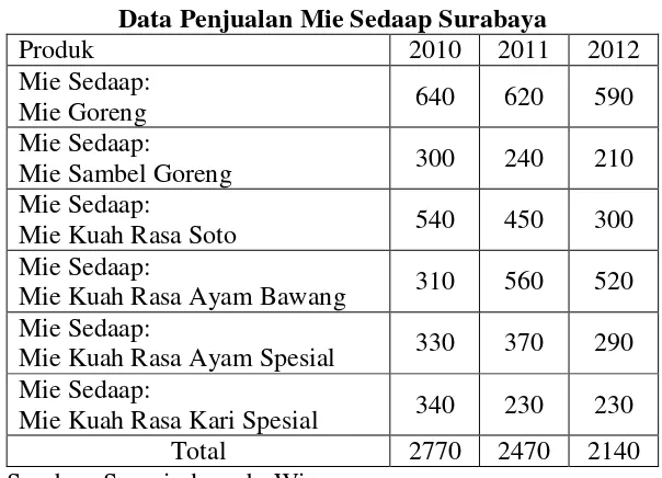 Tabel 1 Data Penjualan Mie Sedaap Surabaya 