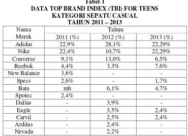 Tabel 1 DATA TOP BRAND INDEX (TBI) FOR TEENS 