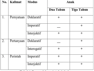 Tabel 4. Pemerolehan sintaksis bahasa  Indonesia anak usia dua tahun dan tiga tahun 