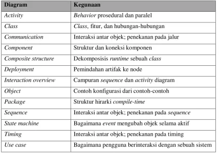 Tabel II.4 Jenis Diagram Resmi UML [16] 